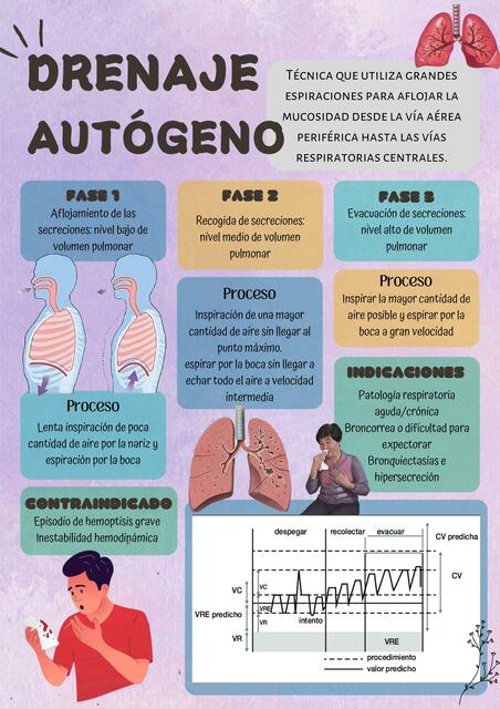 Drenaje Autógeno