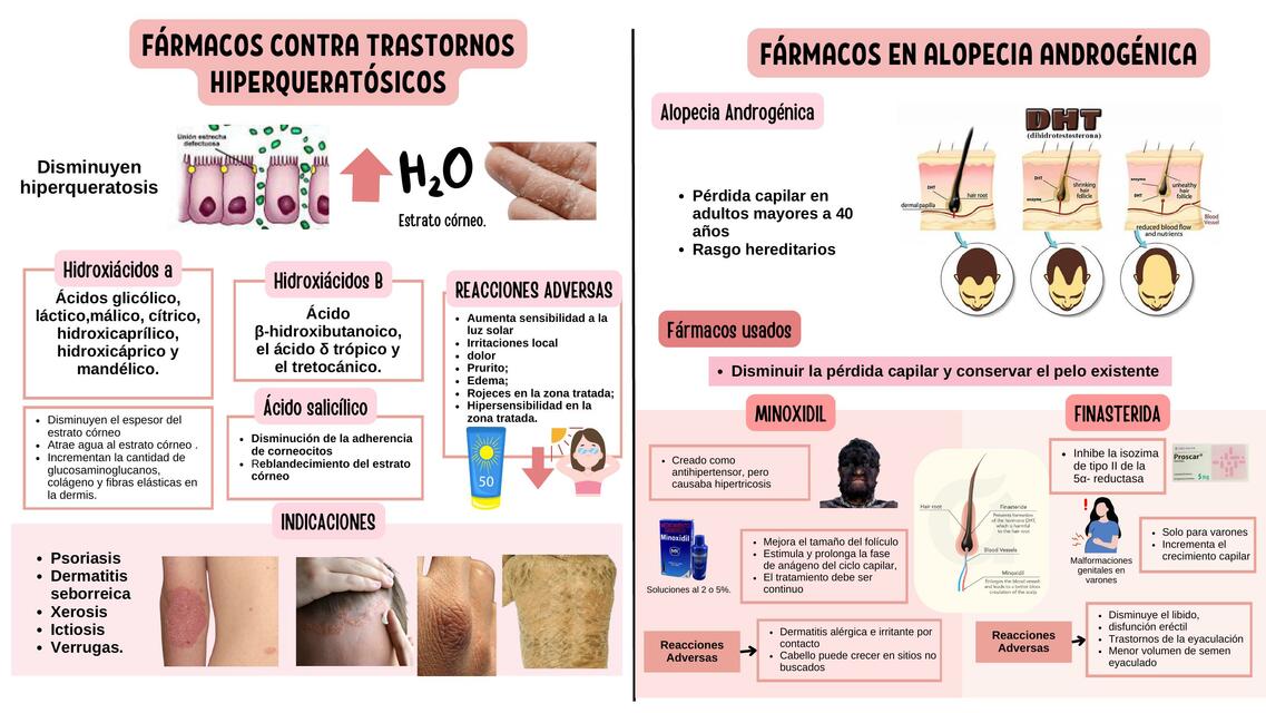 Fármacos contra transtornos hiperqueratósicos y alopecia androgénica