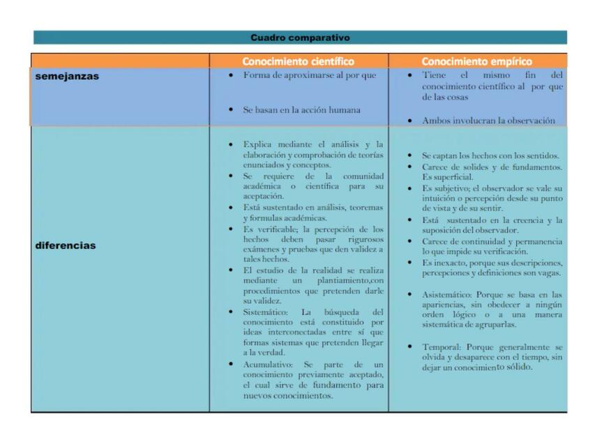 Cuadro Comparativo del Método Científico y Método Empírico 