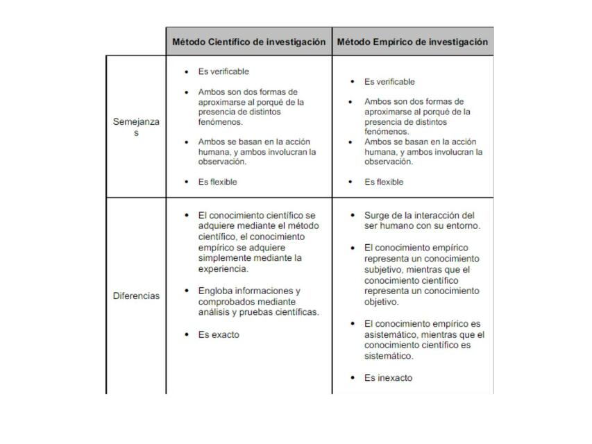 Método Científico y Método Empírico