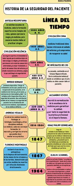 Infografía Línea del Tiempo historia de la seguridad del paciente 