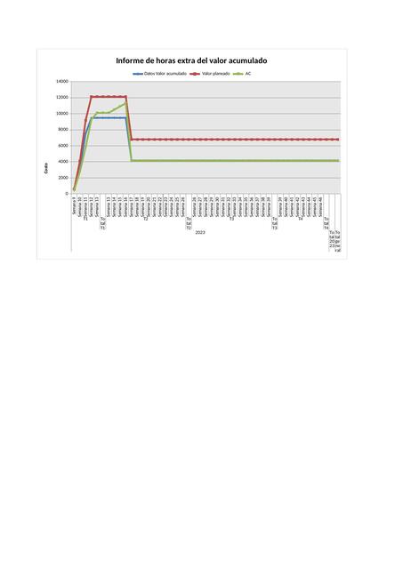 Informe de Horas Extra del Valor Acumulado