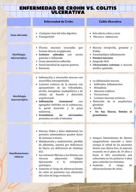 Enfermedad de Crohn vs Colitis Ulcerativa 