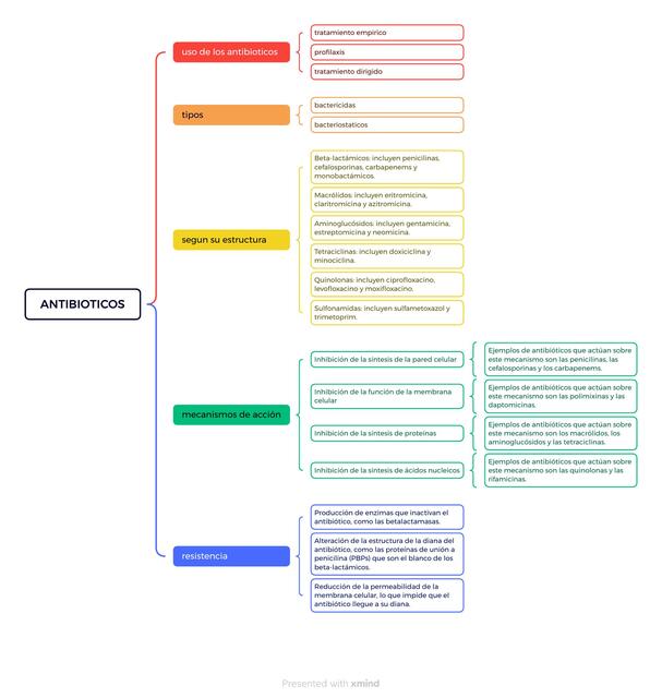 Antibióticos 