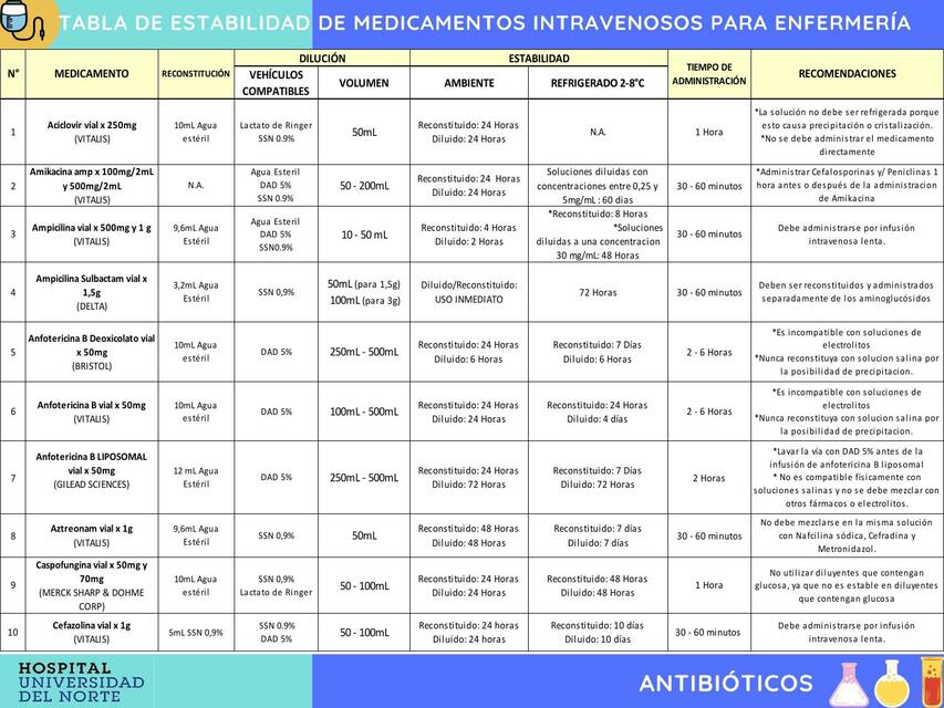 Tabla de Estabilidad de Medicamentos Intravenosos para Enfermería