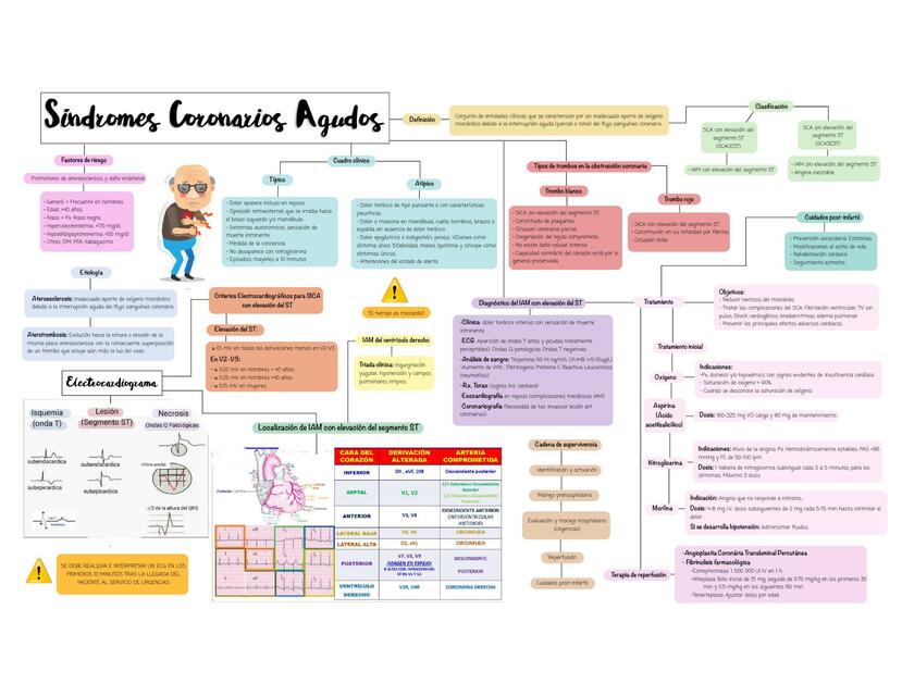 Síndromes coronarios agudos 