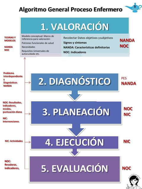 Algoritmo General Proceso Enfermero 