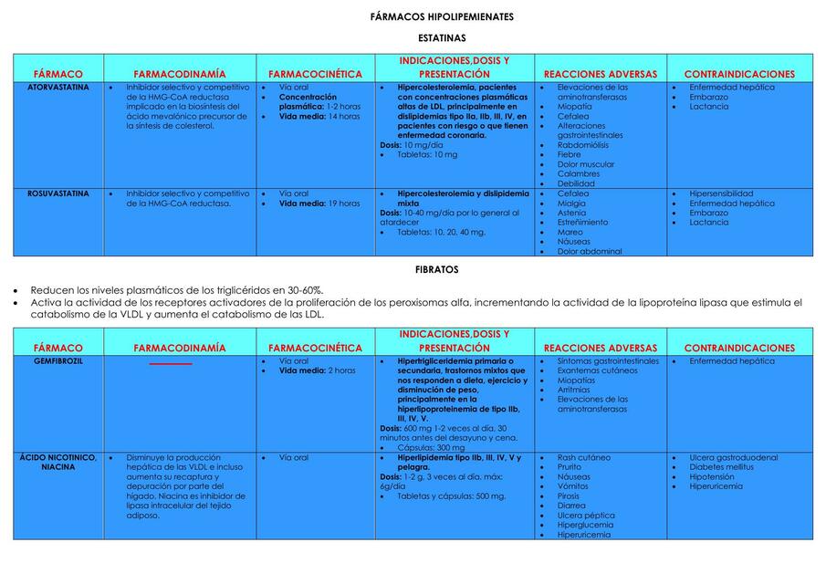 Fármacos hipolipemiantes 