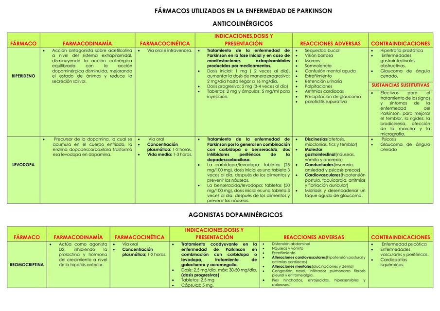 Fármacos utilizados en la enfermedad de párkinson 