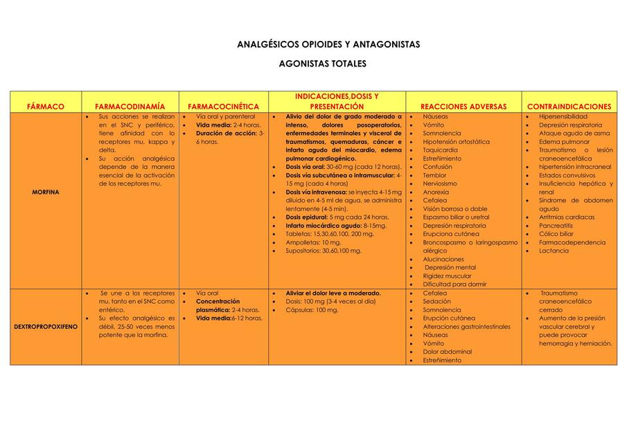 Analgésicos opioides y antagonistas 