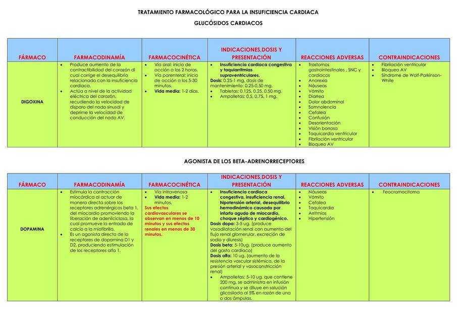 Tratamiento farmacológico para la insuficiencia cardíaca