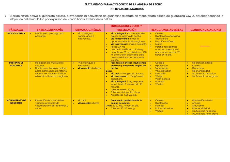 Tratamiento farmacológico para al angina de pecho 