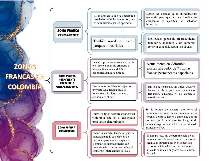 Zonas Francas en Colombia 