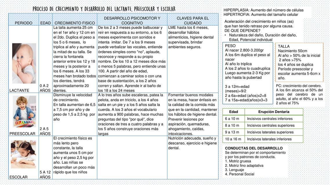 Proceso de Crecimiento y Desarrollo del Lactante, Preescolar y Escolar 