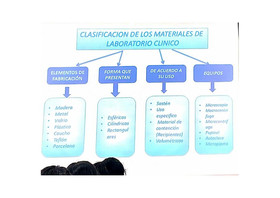 Clasificación de materiales de laboratorio clínico 