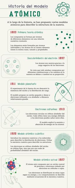 Historia de los modelos atómicos