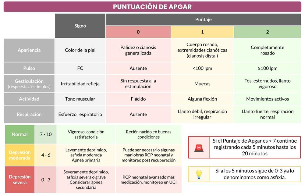 Puntuación APGAR