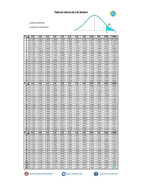 Tabla de Valores de t de Student