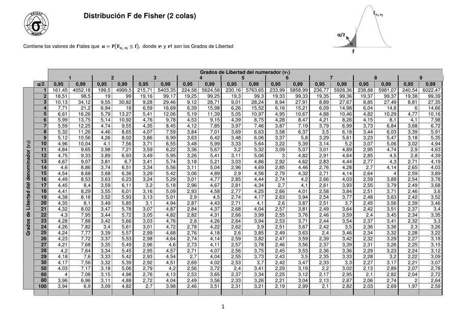 Tabla Distribución F de Fisher (2 colas)