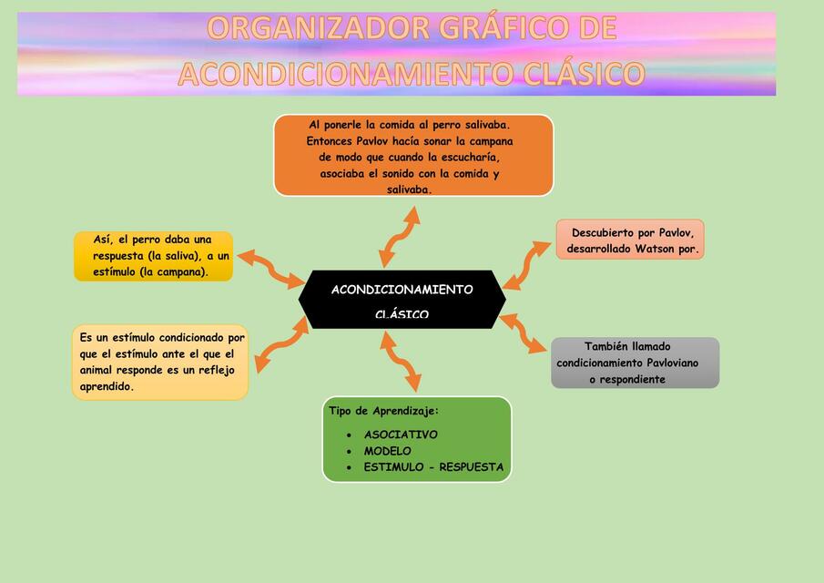 Acondicionamiento clásico 