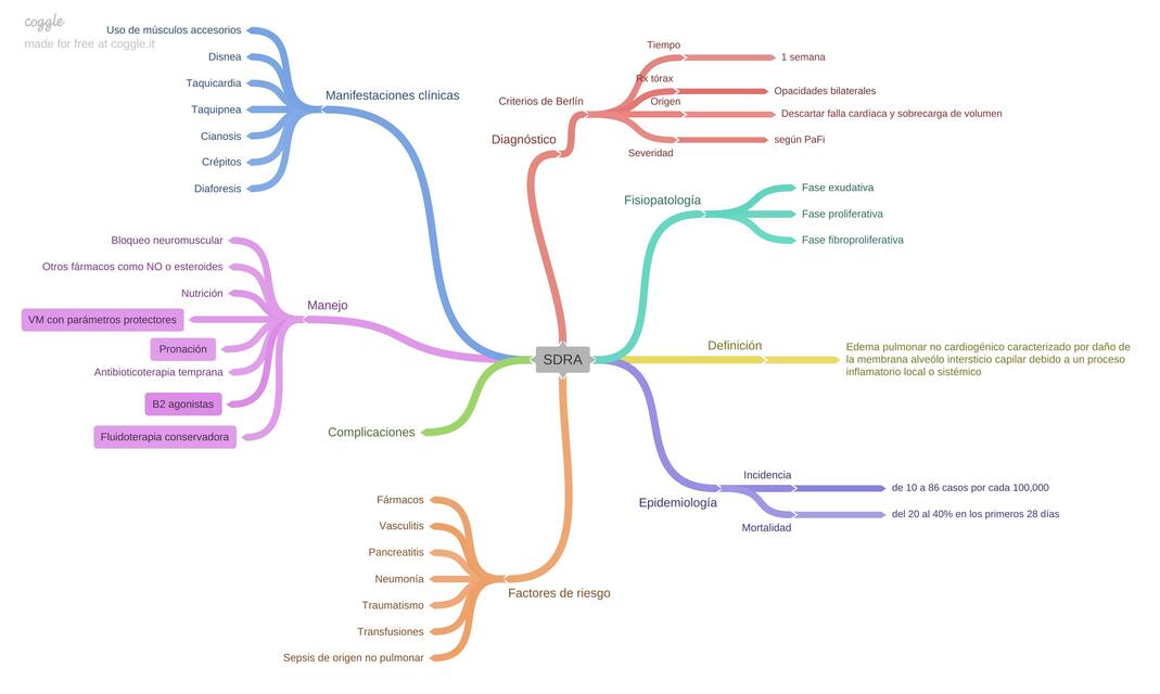 SDRA mapa mental