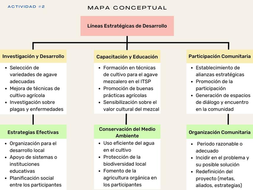 Mapa Conceptual - Líneas Estratégicas de Desarrollo