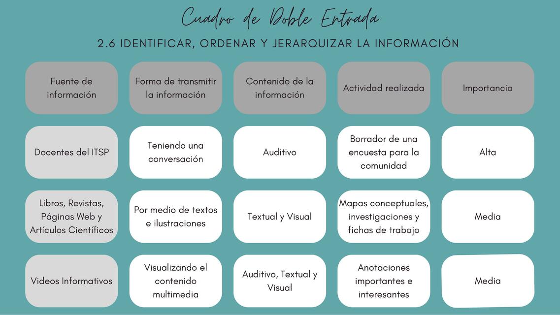 Cuadro de Doble Entrada - Desarrollo Comunitario