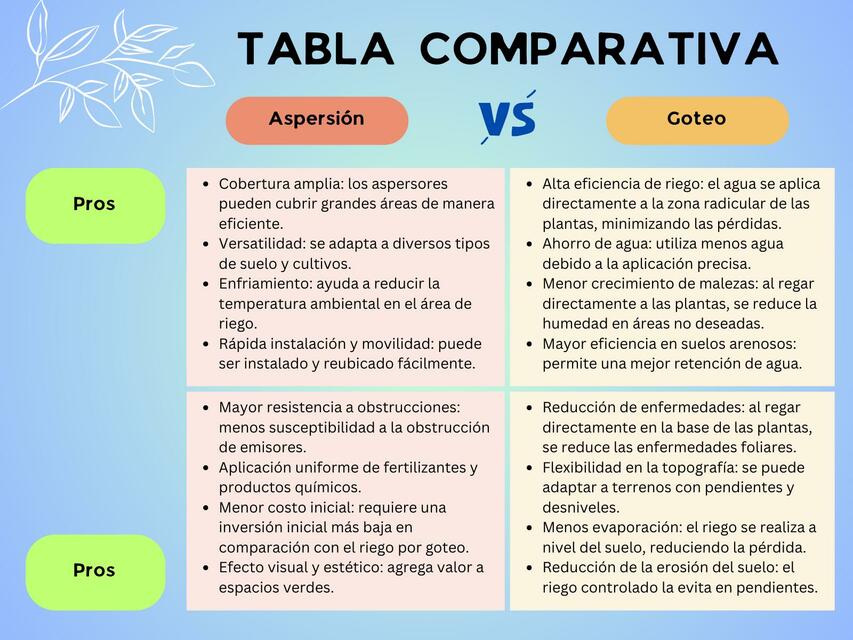 Cuadro Comparativo - Sistemas de Riego: Aspersión vs Goteo