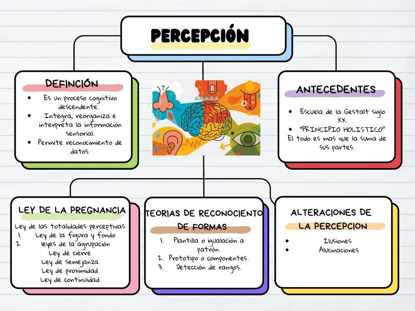 Percepción