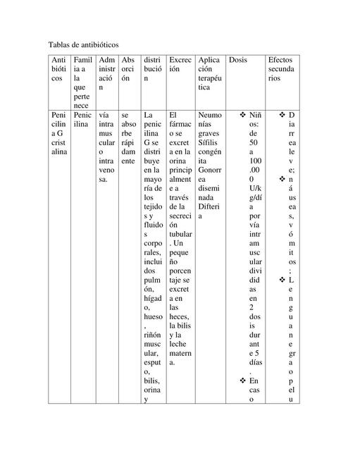 Tablas de Antibióticos 