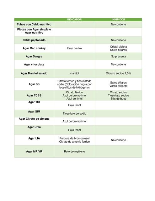 INDICADORES E INHIBIDORES DE CULTIVOS o AGAR