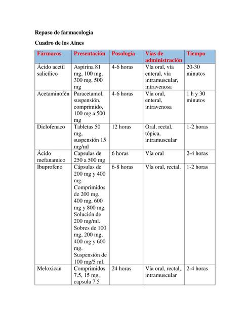 Repaso de Farmacología