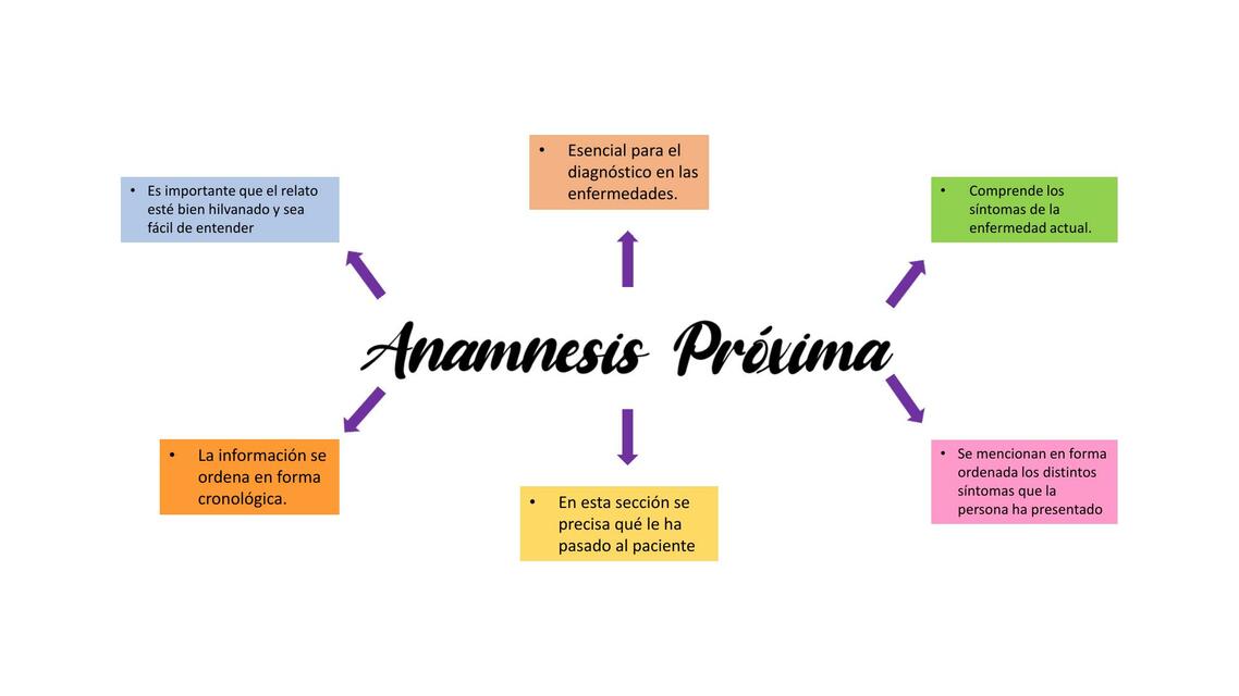 Anamnesis Proxima