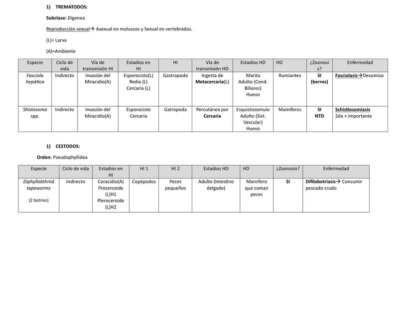Trematodos y Cestodos 