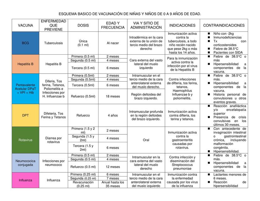 Esquema Básico de Vacunación en Niñas y Niños de 0 a 9 Años de Edad 