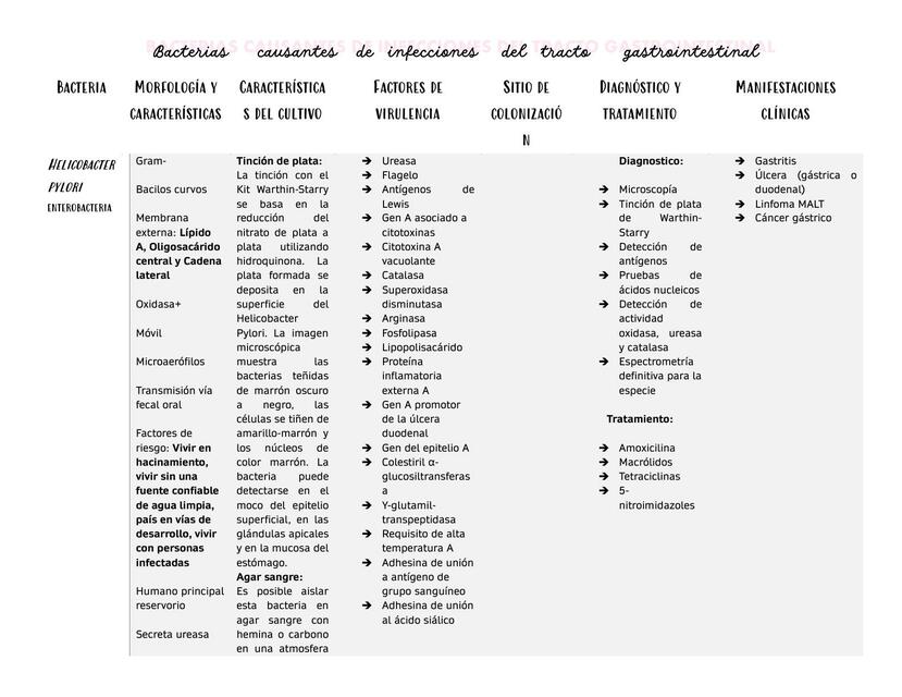 Bacterias causantes de infecciones gastrointestinales 