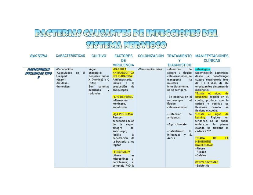 Bacterias causante de infecciones del sistema nervioso 