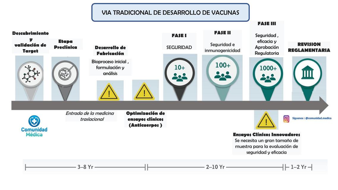 VIA TRADICIONAL DEL DESARROLLO DE VACUNAS