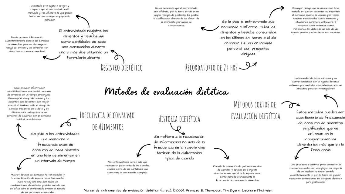 Métodos de evaluación dietética