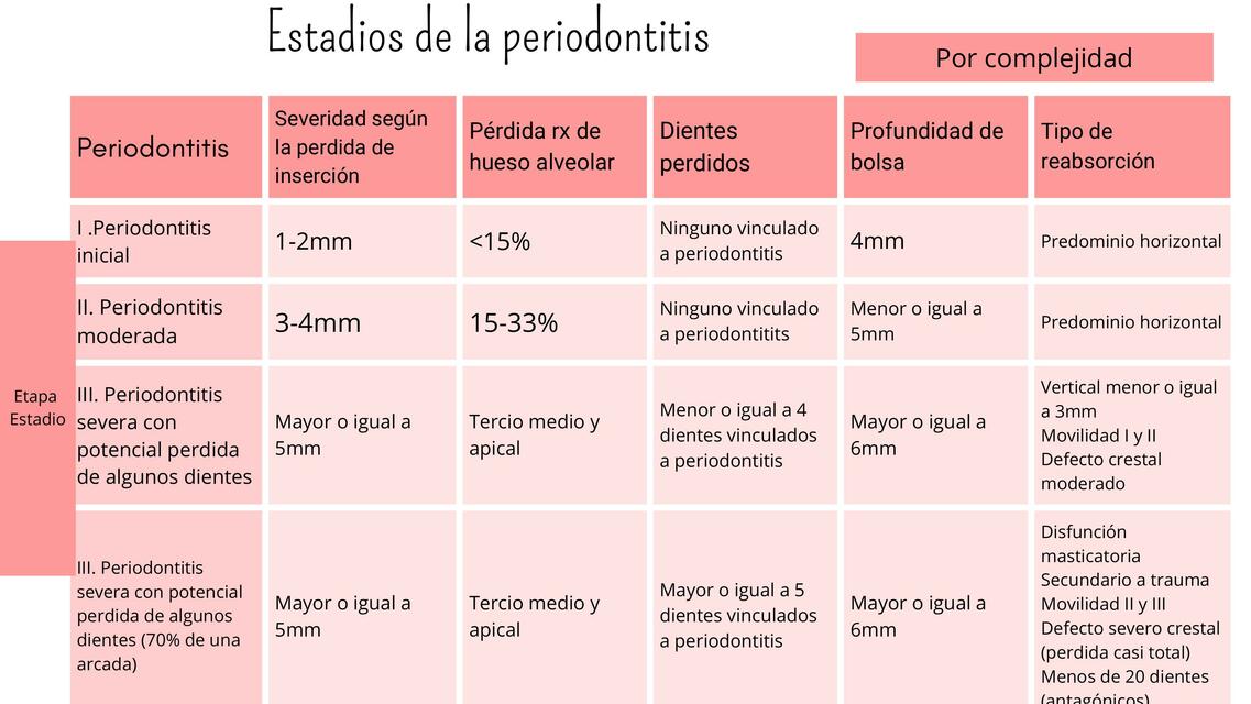 Estadios de la Periodontitis