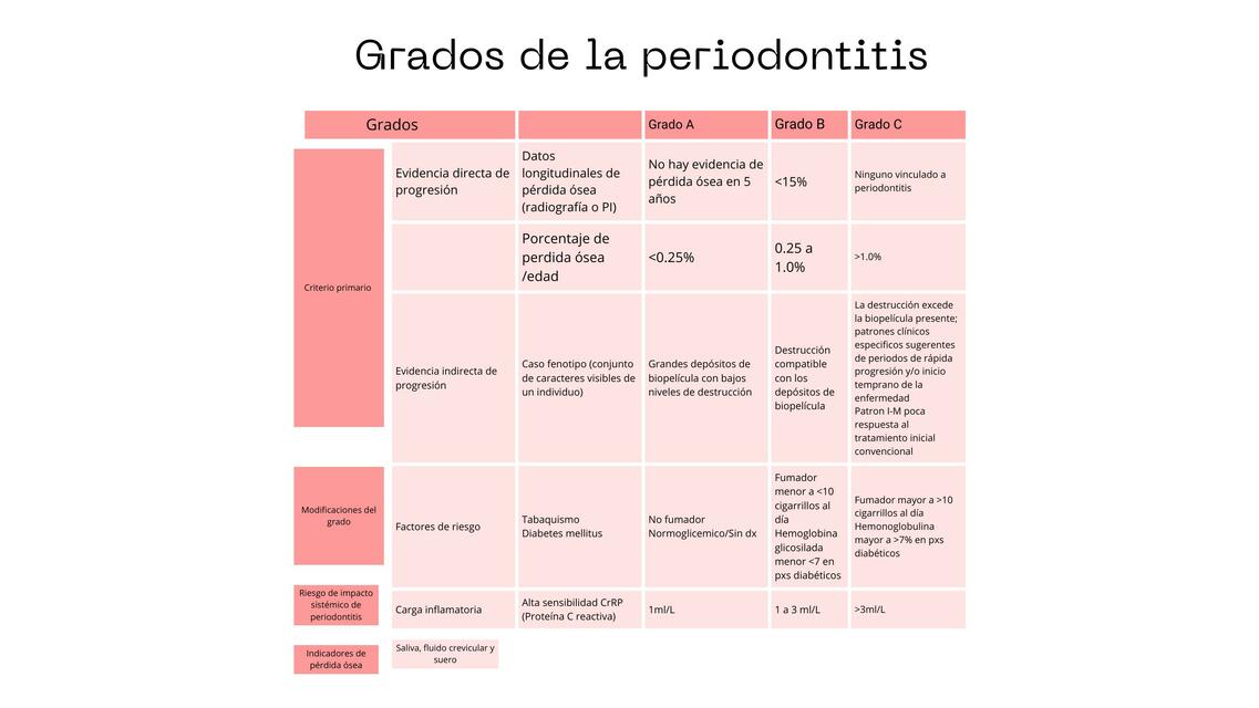 Grados de la Periodontitis