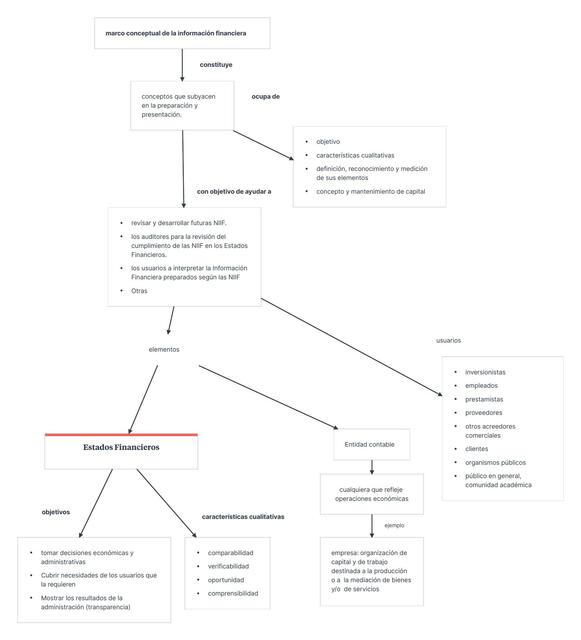 Marco Conceptual de la Información Financiera 