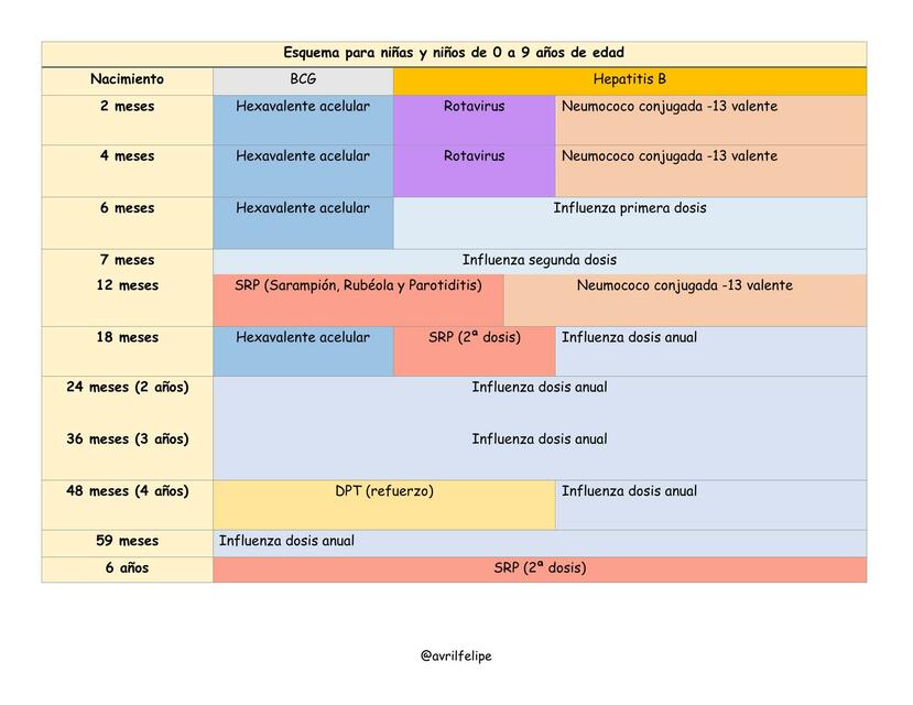 Esquema de vacunación para niñas y niños de 0 a 9 años de edad