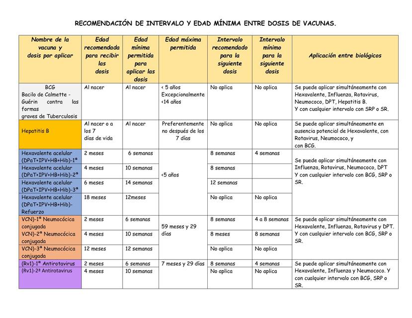 Recomendación de intervalo y edad mínima entre dosis de vacunas 