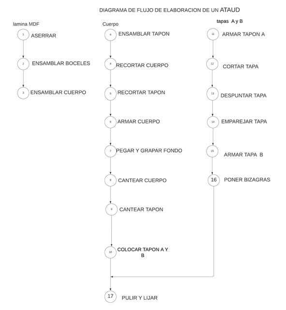 Diagrama de flujo