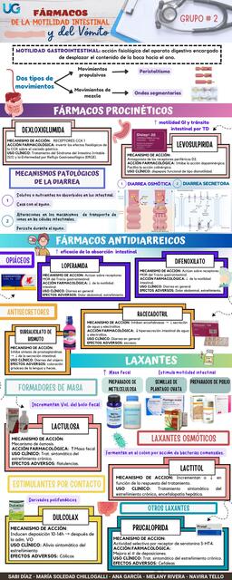 Fármacos de la motilidad intestinal y del vómito   