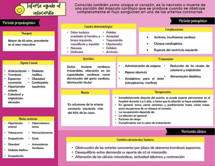 Infarto agudo al miocardio Historia natural de la enfermedad | Karen