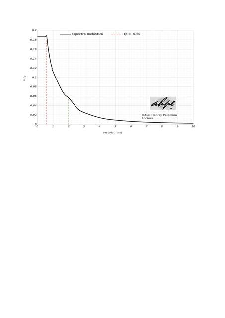 Espectro del sismo 