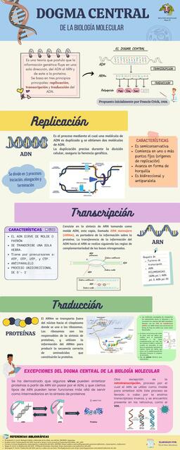 Dogma Central de la Biología Molecular