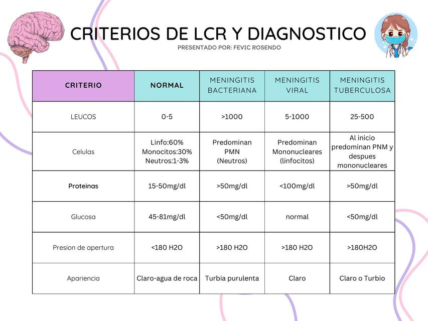 Criterios diagnósticos de LCR